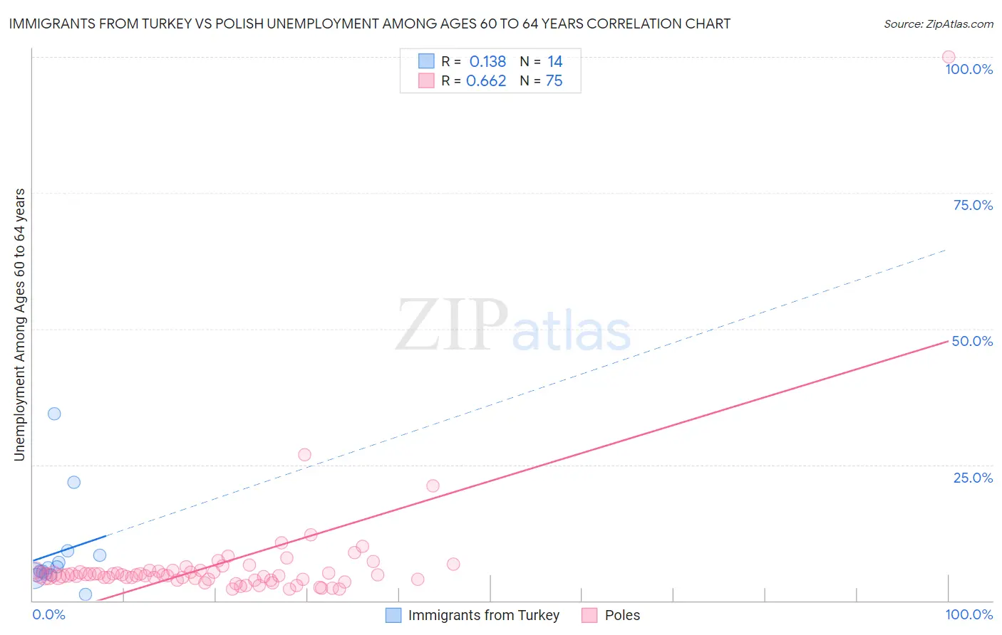 Immigrants from Turkey vs Polish Unemployment Among Ages 60 to 64 years