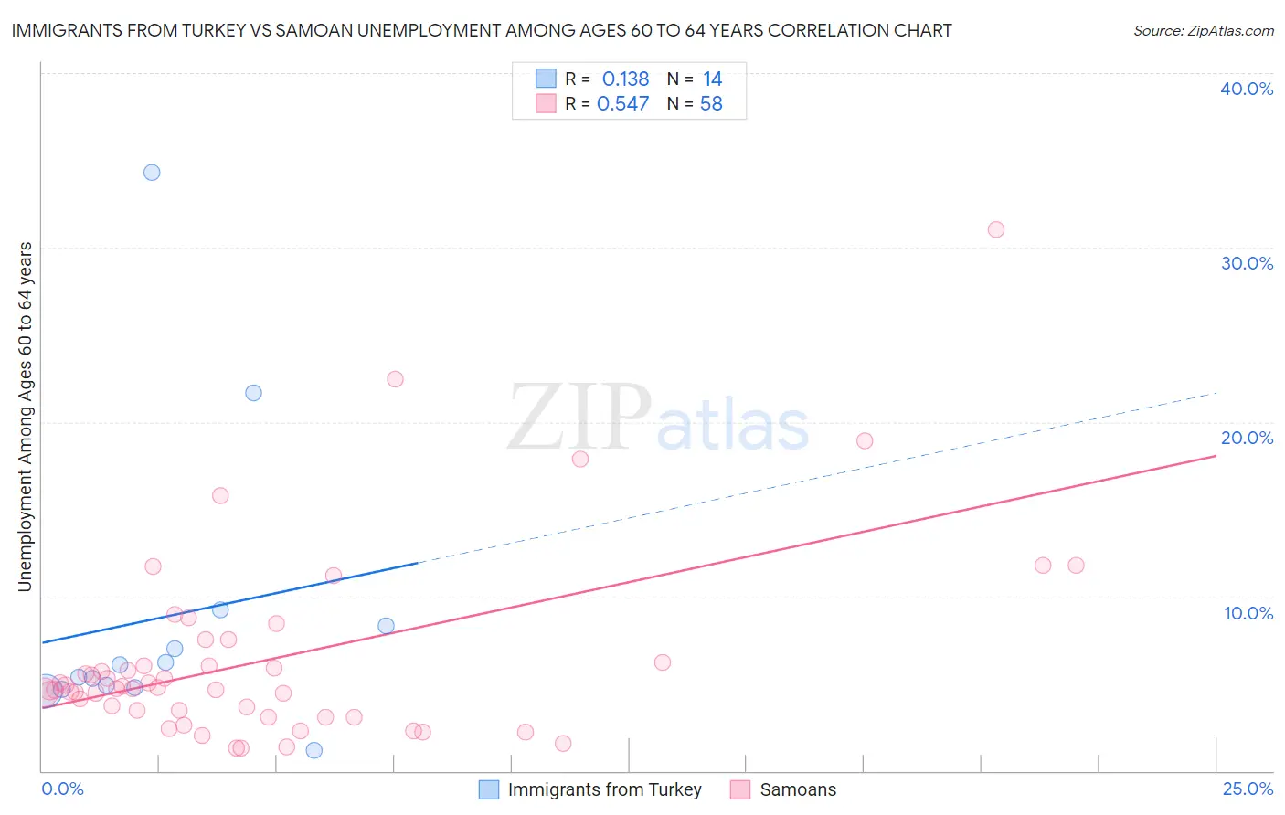 Immigrants from Turkey vs Samoan Unemployment Among Ages 60 to 64 years