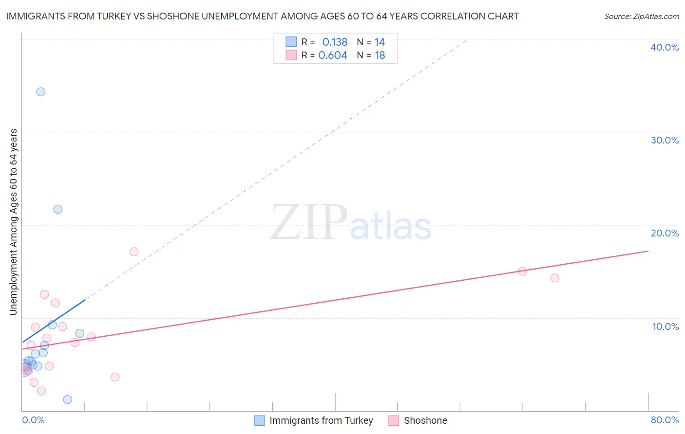 Immigrants from Turkey vs Shoshone Unemployment Among Ages 60 to 64 years
