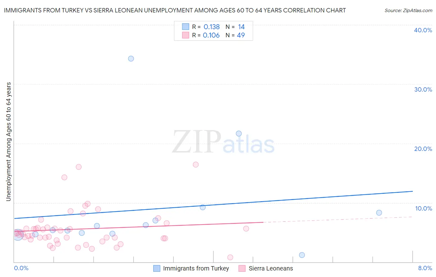 Immigrants from Turkey vs Sierra Leonean Unemployment Among Ages 60 to 64 years