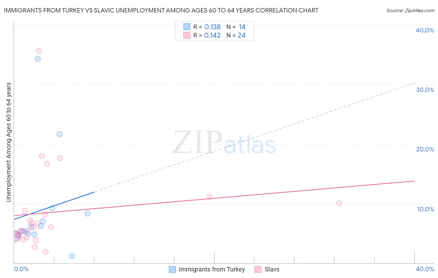 Immigrants from Turkey vs Slavic Unemployment Among Ages 60 to 64 years