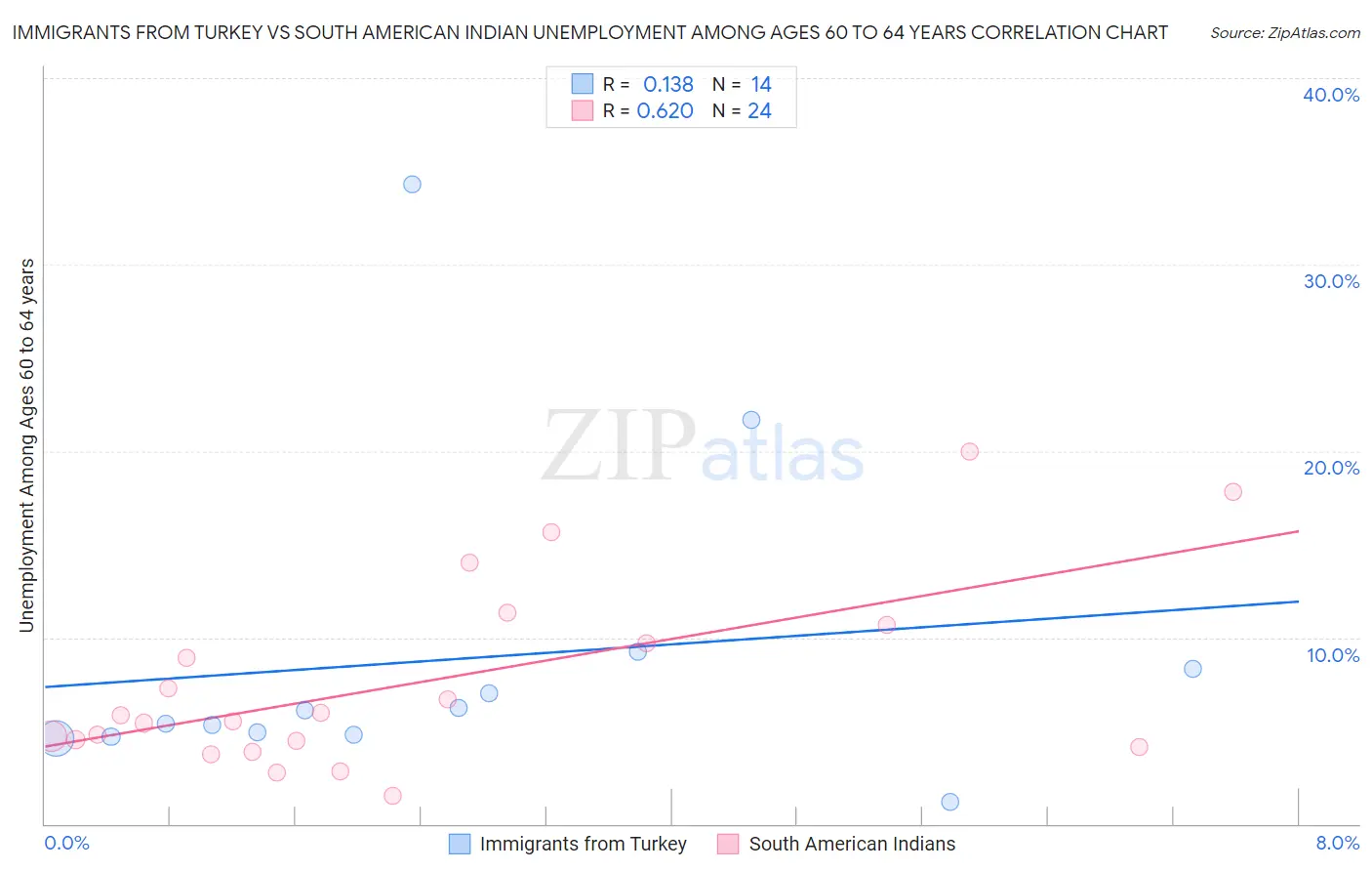 Immigrants from Turkey vs South American Indian Unemployment Among Ages 60 to 64 years