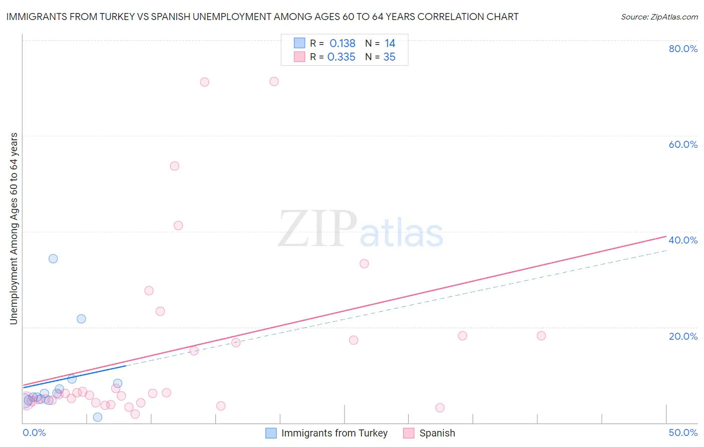 Immigrants from Turkey vs Spanish Unemployment Among Ages 60 to 64 years