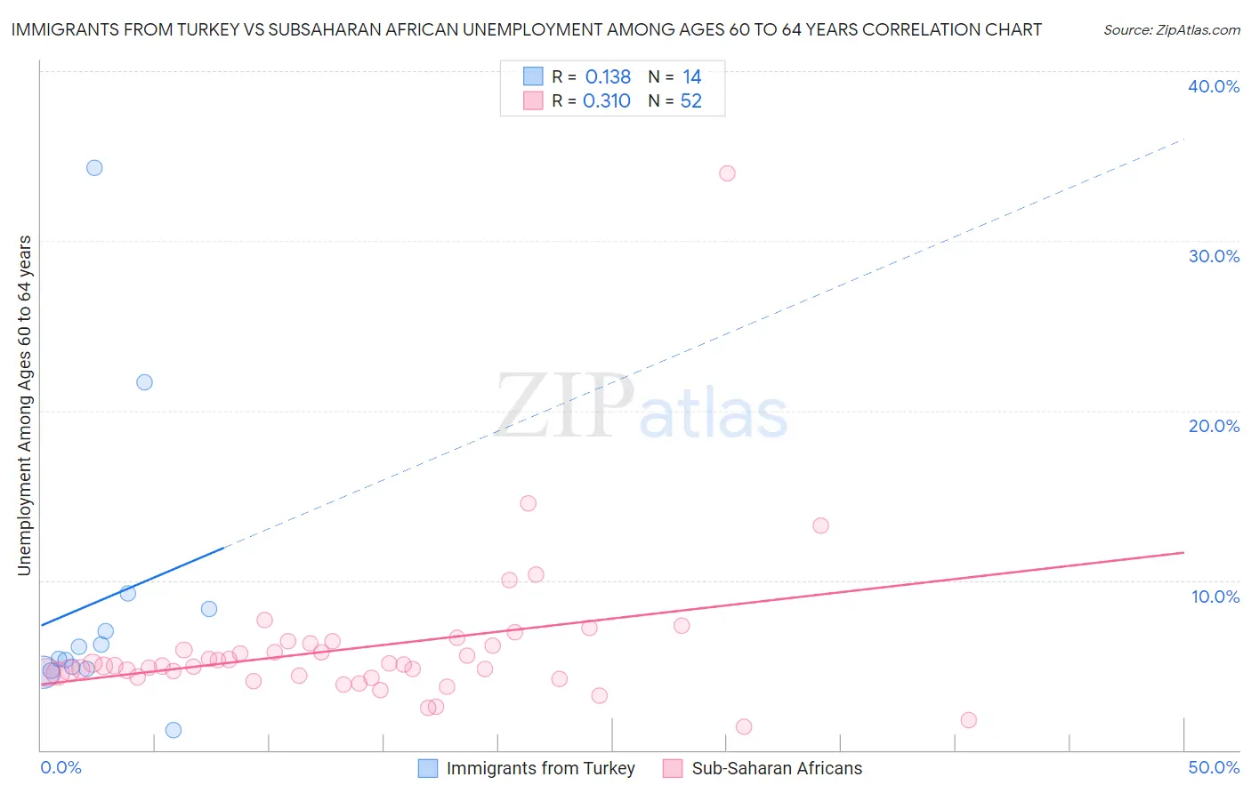 Immigrants from Turkey vs Subsaharan African Unemployment Among Ages 60 to 64 years