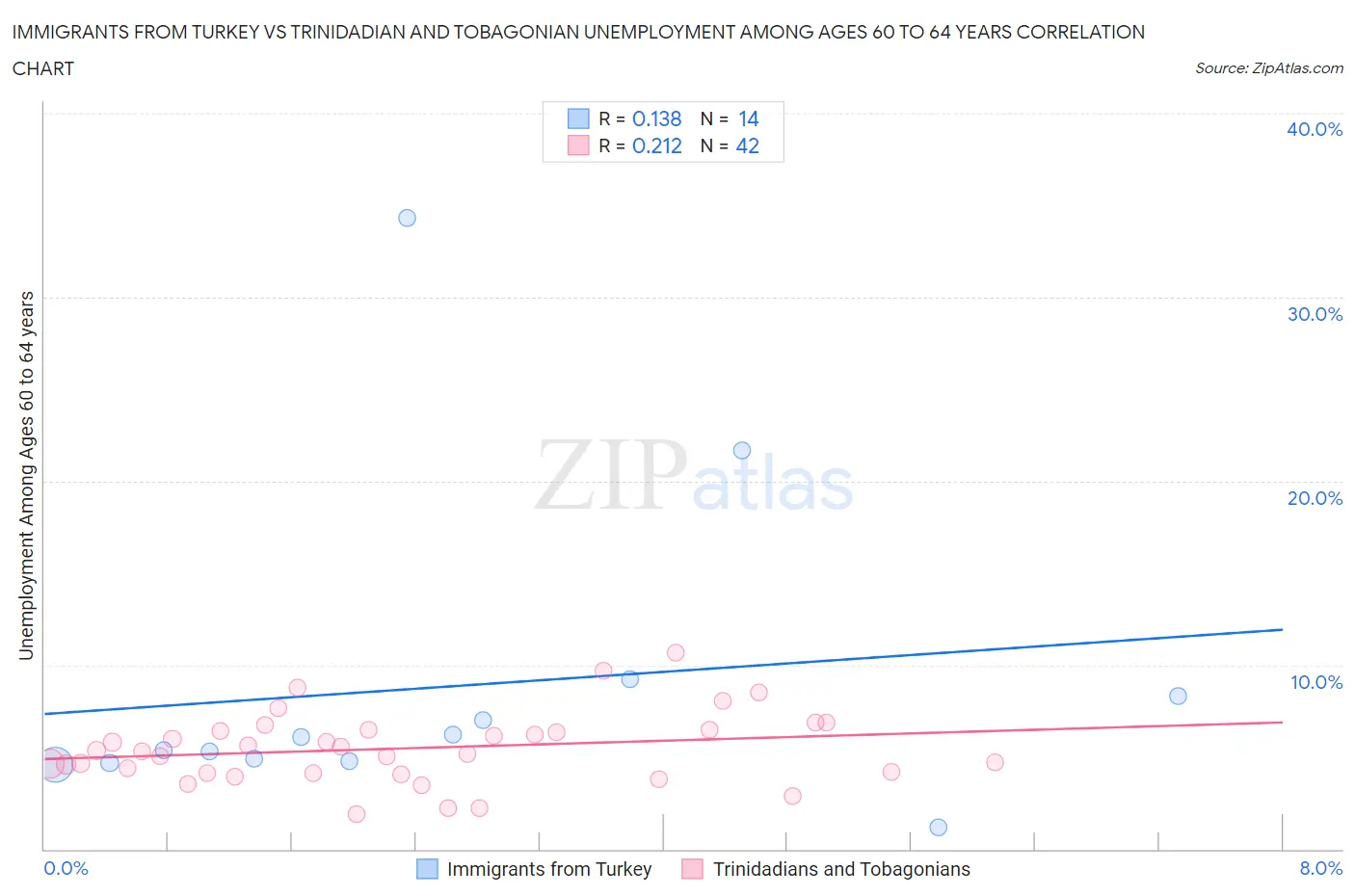 Immigrants from Turkey vs Trinidadian and Tobagonian Unemployment Among Ages 60 to 64 years