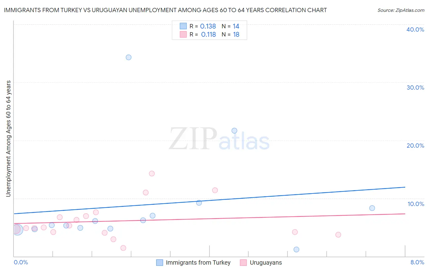 Immigrants from Turkey vs Uruguayan Unemployment Among Ages 60 to 64 years