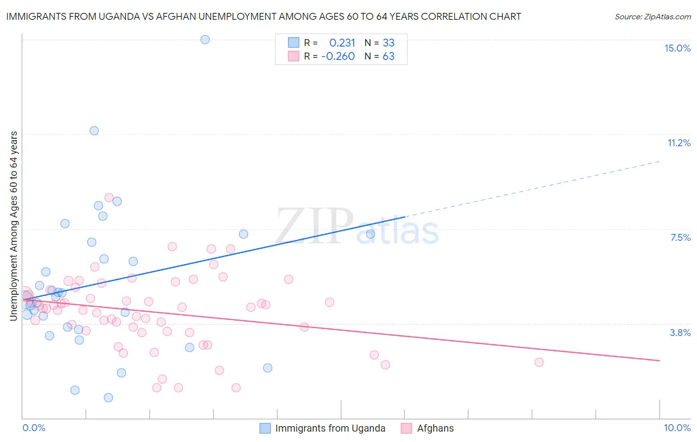 Immigrants from Uganda vs Afghan Unemployment Among Ages 60 to 64 years