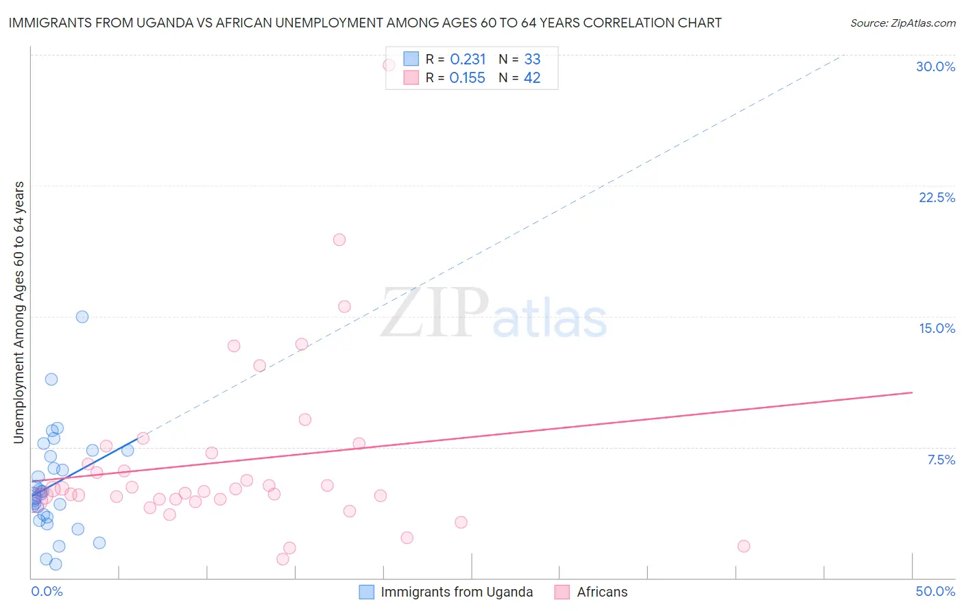 Immigrants from Uganda vs African Unemployment Among Ages 60 to 64 years