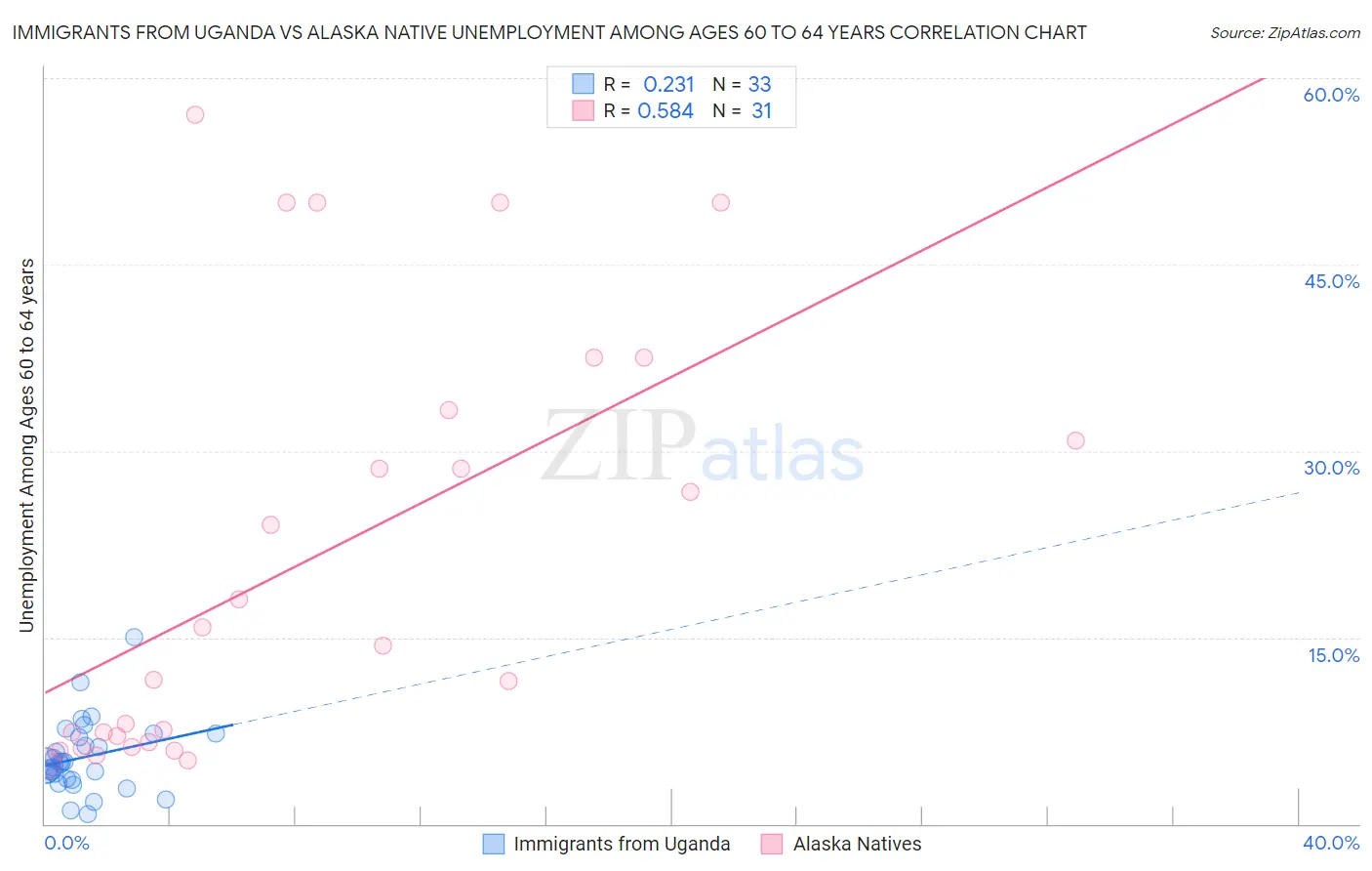 Immigrants from Uganda vs Alaska Native Unemployment Among Ages 60 to 64 years