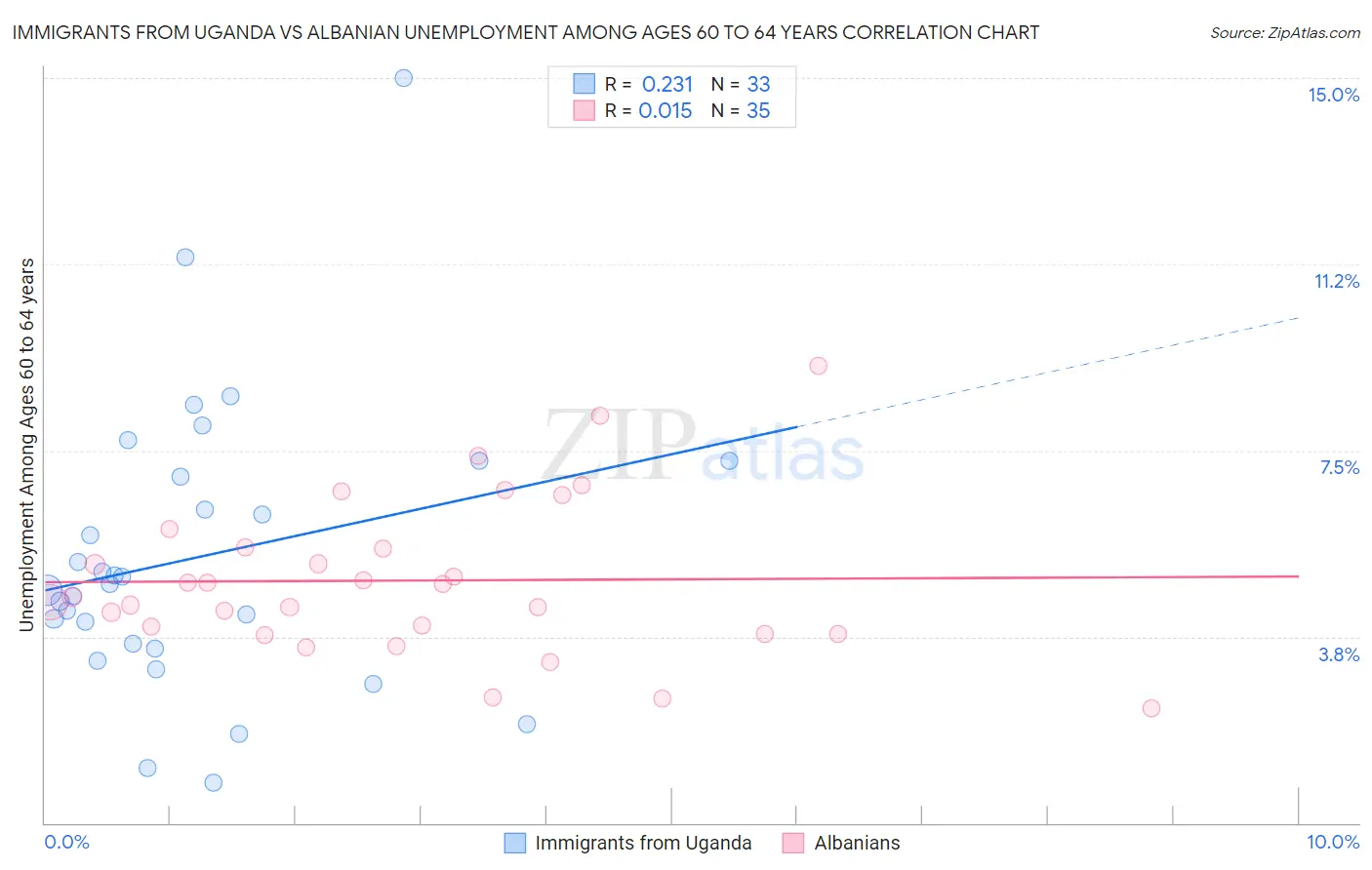 Immigrants from Uganda vs Albanian Unemployment Among Ages 60 to 64 years