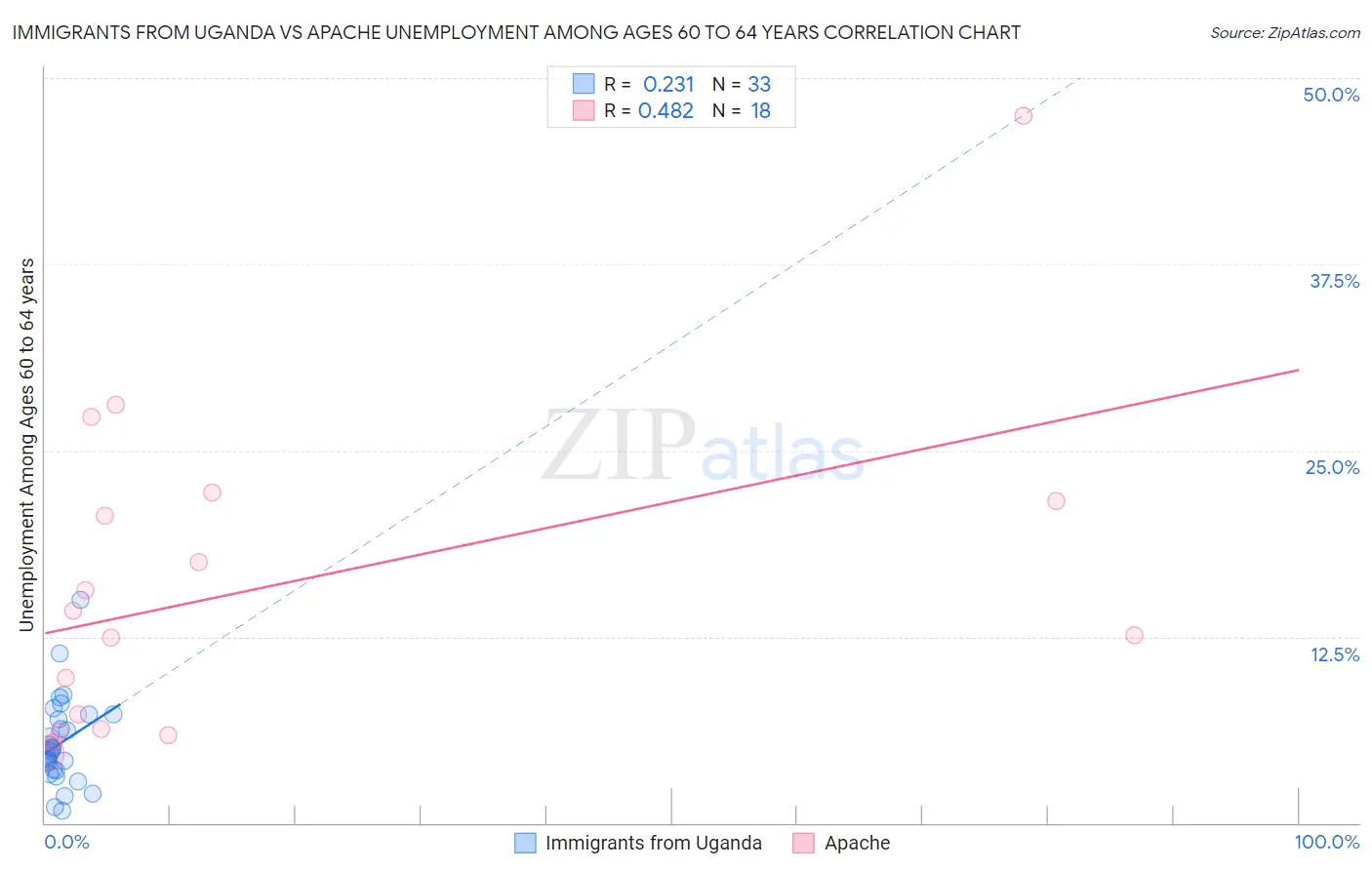 Immigrants from Uganda vs Apache Unemployment Among Ages 60 to 64 years
