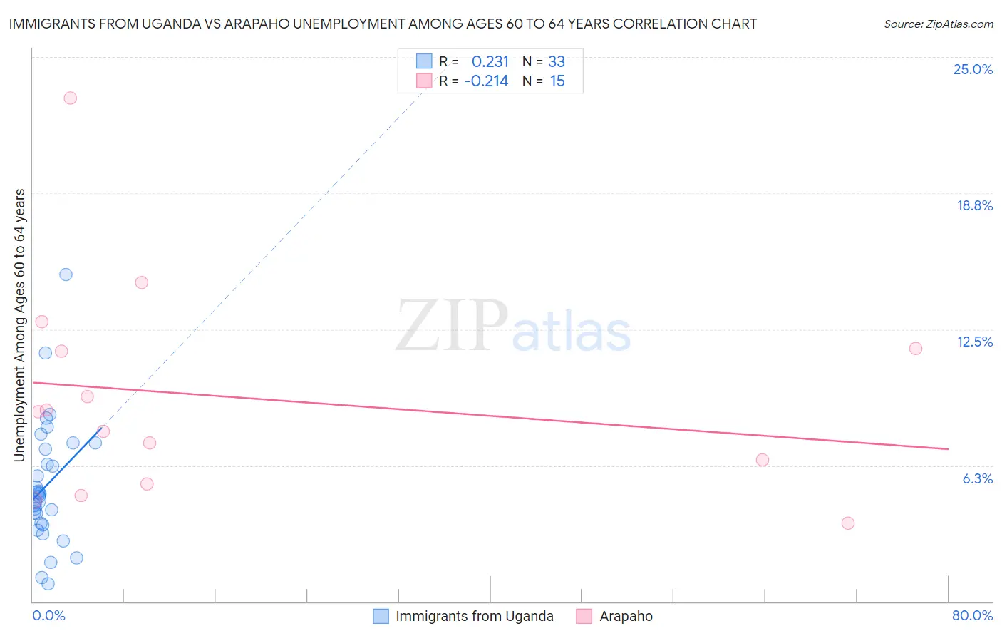 Immigrants from Uganda vs Arapaho Unemployment Among Ages 60 to 64 years