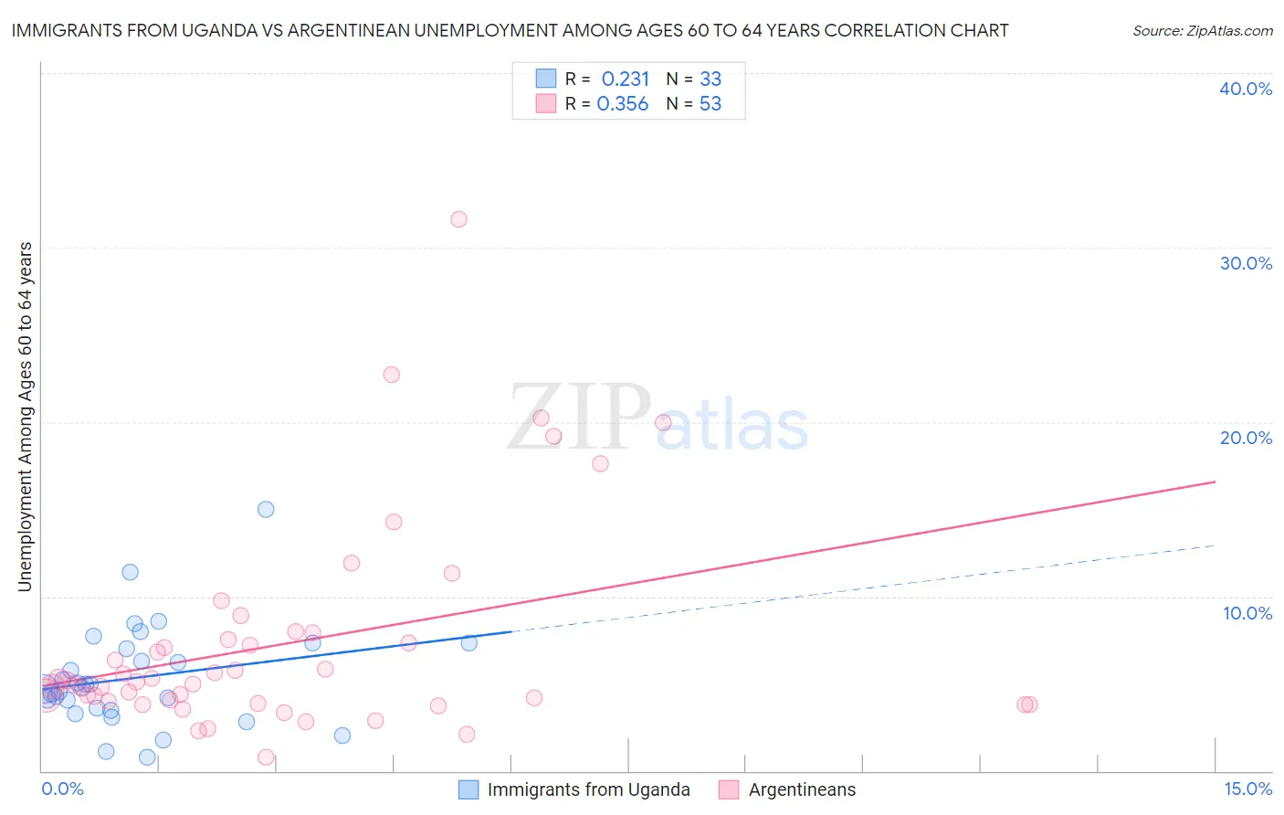 Immigrants from Uganda vs Argentinean Unemployment Among Ages 60 to 64 years