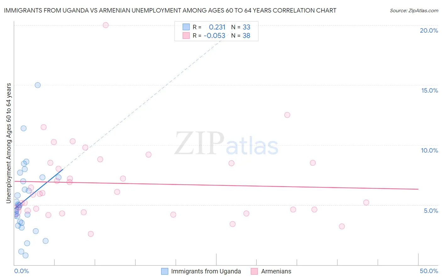 Immigrants from Uganda vs Armenian Unemployment Among Ages 60 to 64 years