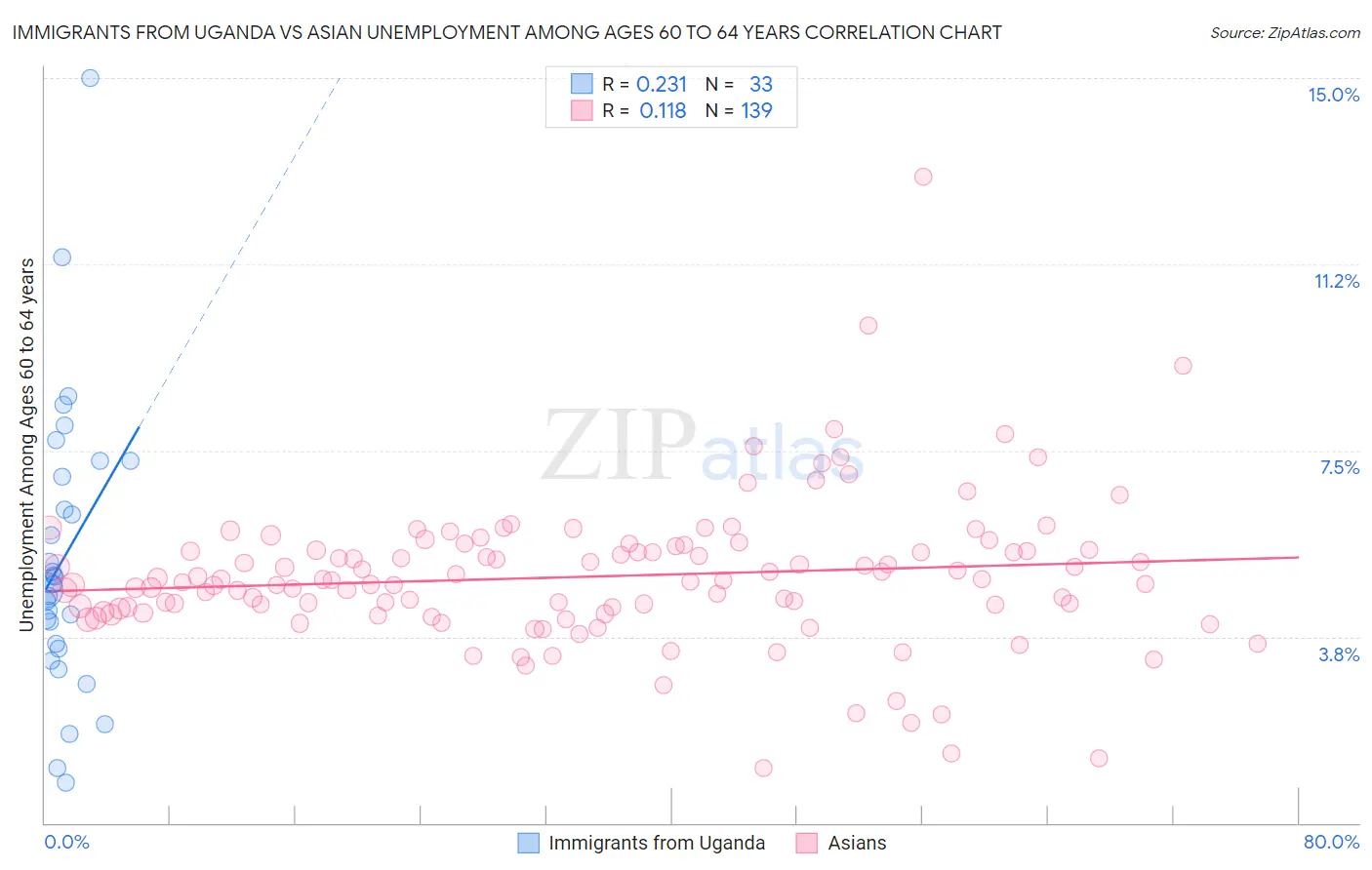 Immigrants from Uganda vs Asian Unemployment Among Ages 60 to 64 years