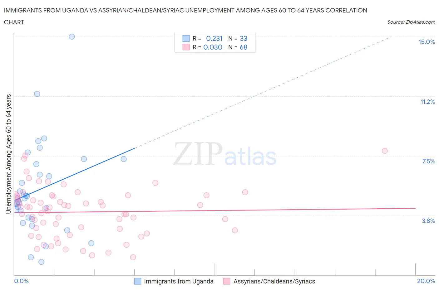 Immigrants from Uganda vs Assyrian/Chaldean/Syriac Unemployment Among Ages 60 to 64 years