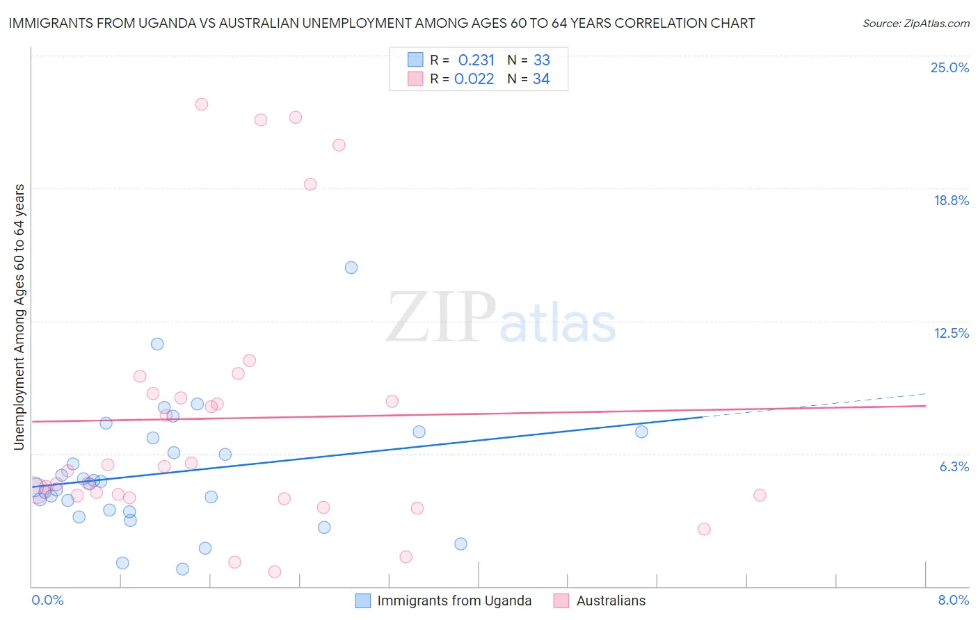 Immigrants from Uganda vs Australian Unemployment Among Ages 60 to 64 years