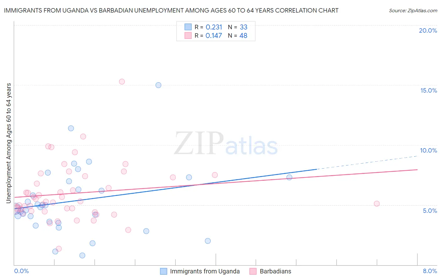 Immigrants from Uganda vs Barbadian Unemployment Among Ages 60 to 64 years