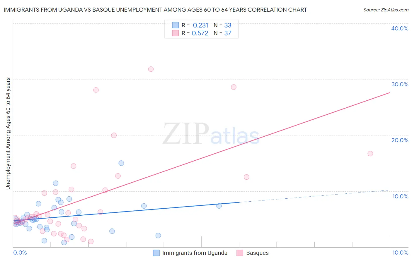 Immigrants from Uganda vs Basque Unemployment Among Ages 60 to 64 years