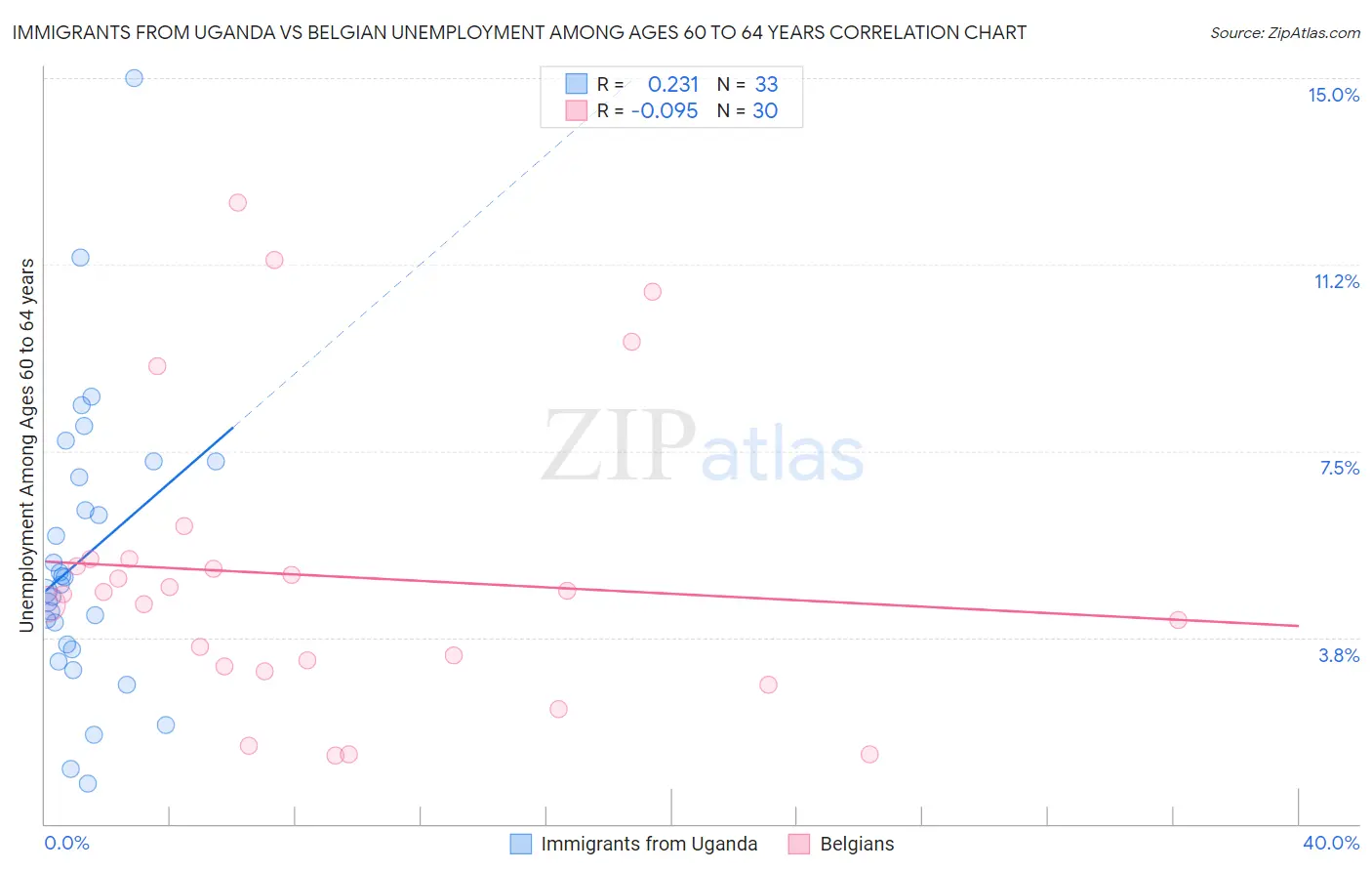 Immigrants from Uganda vs Belgian Unemployment Among Ages 60 to 64 years