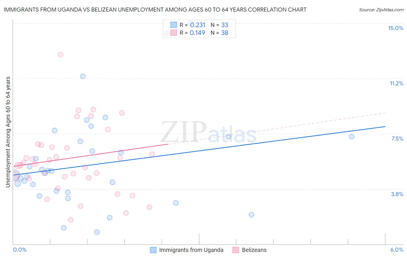 Immigrants from Uganda vs Belizean Unemployment Among Ages 60 to 64 years