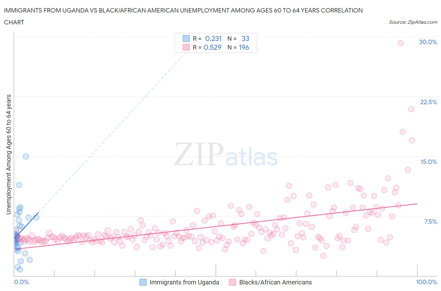Immigrants from Uganda vs Black/African American Unemployment Among Ages 60 to 64 years