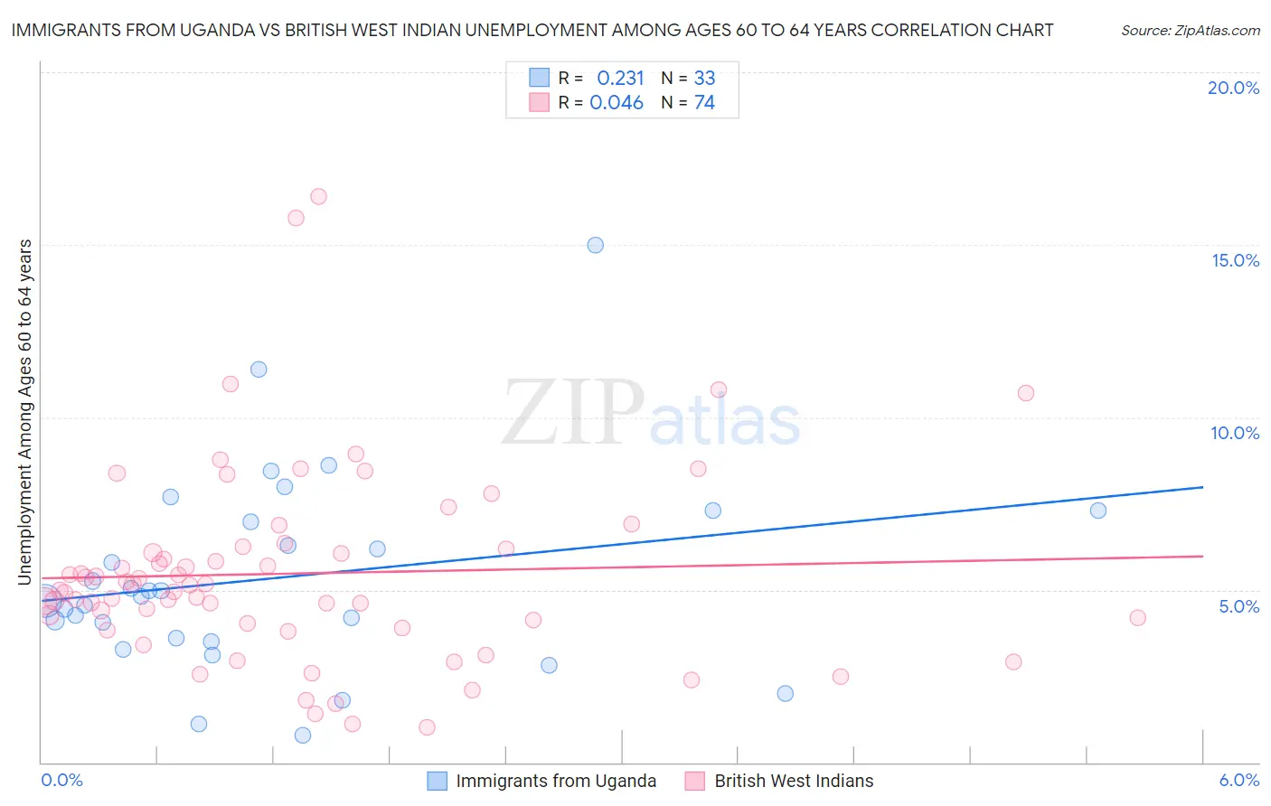 Immigrants from Uganda vs British West Indian Unemployment Among Ages 60 to 64 years
