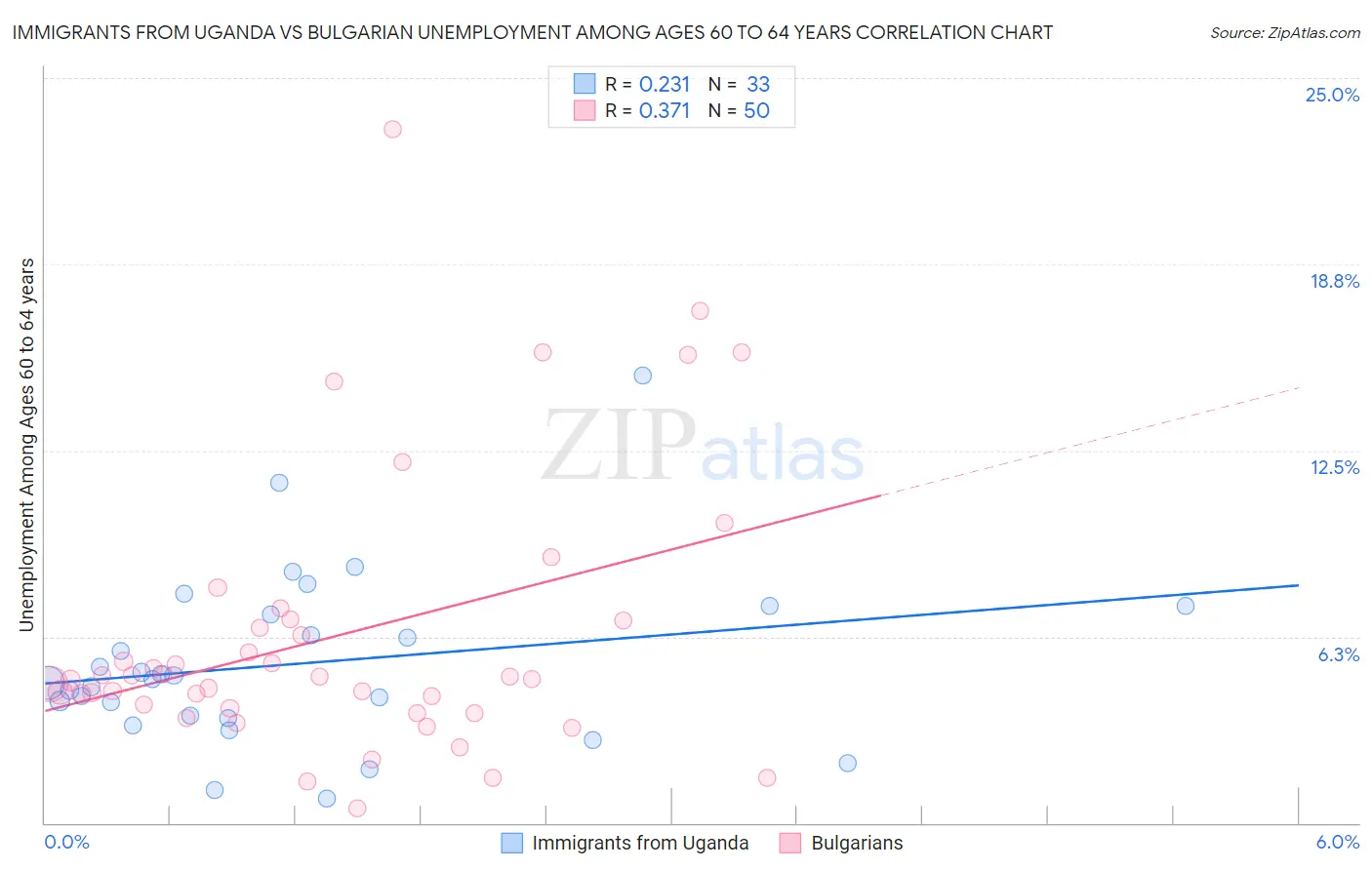 Immigrants from Uganda vs Bulgarian Unemployment Among Ages 60 to 64 years