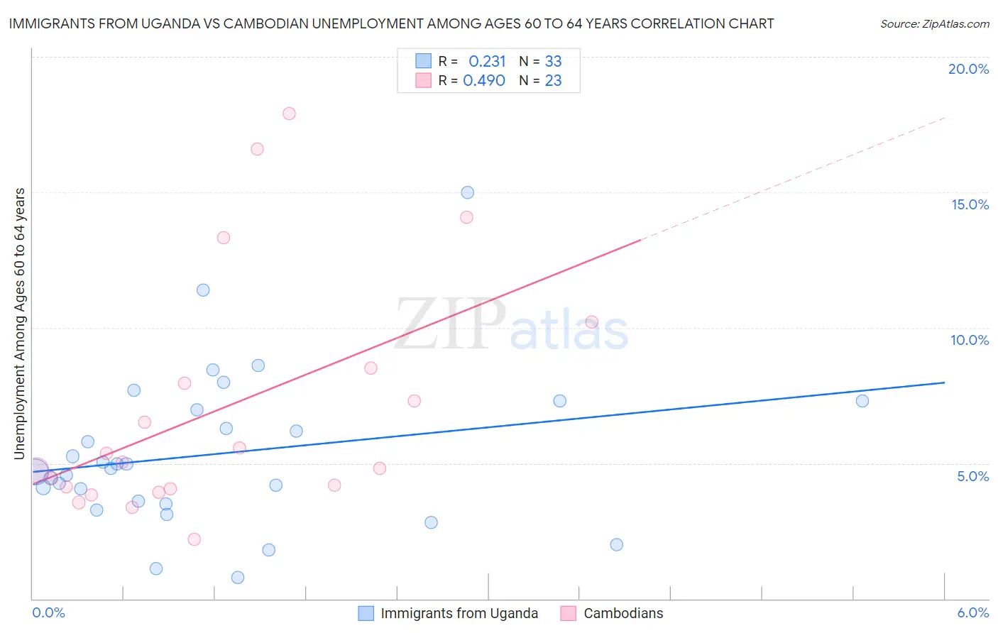 Immigrants from Uganda vs Cambodian Unemployment Among Ages 60 to 64 years