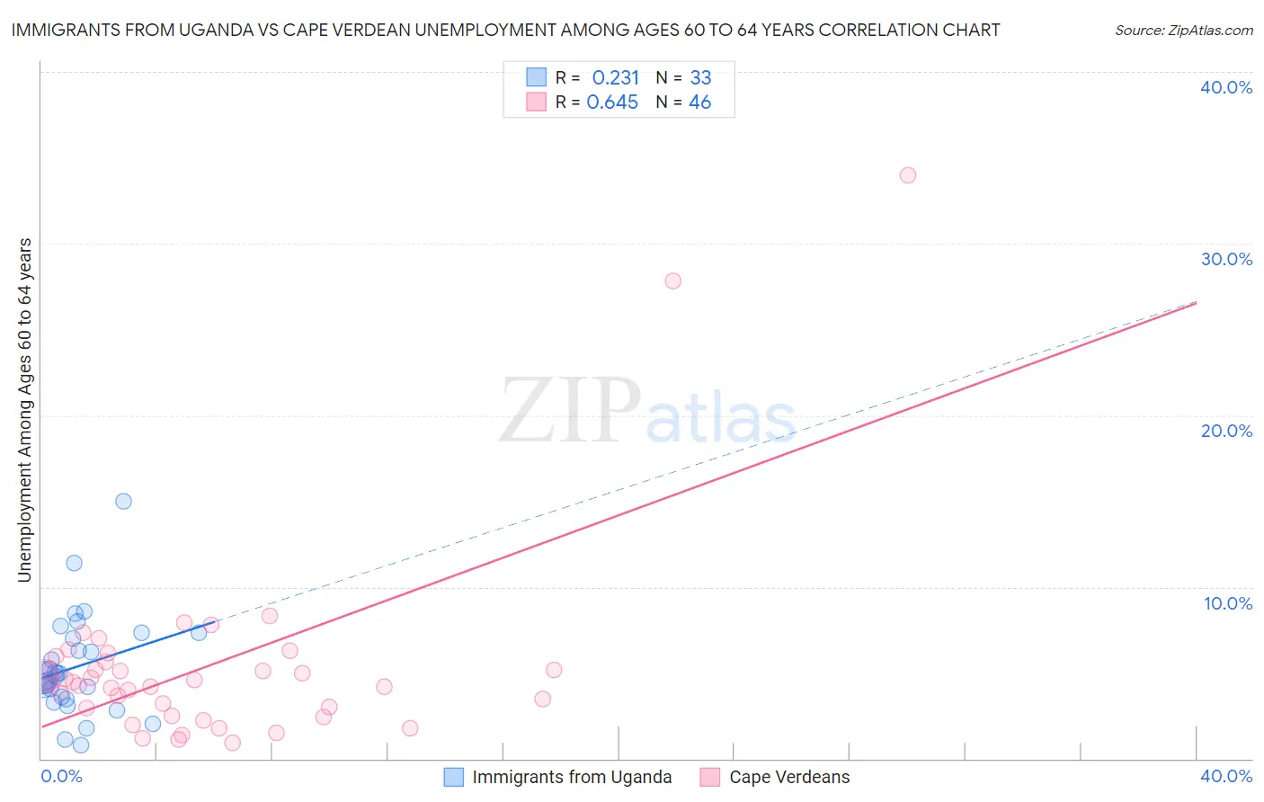 Immigrants from Uganda vs Cape Verdean Unemployment Among Ages 60 to 64 years