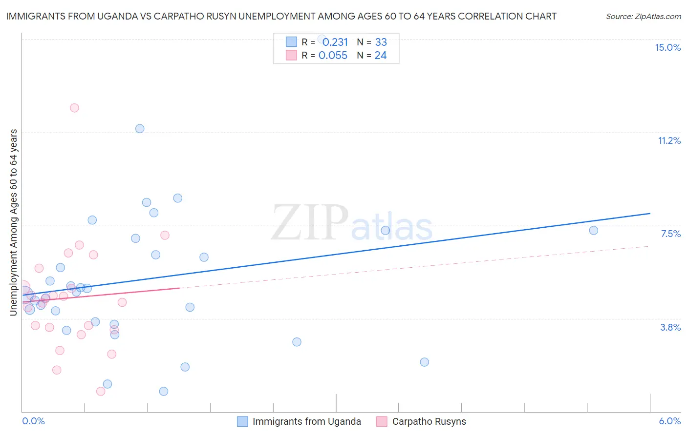 Immigrants from Uganda vs Carpatho Rusyn Unemployment Among Ages 60 to 64 years