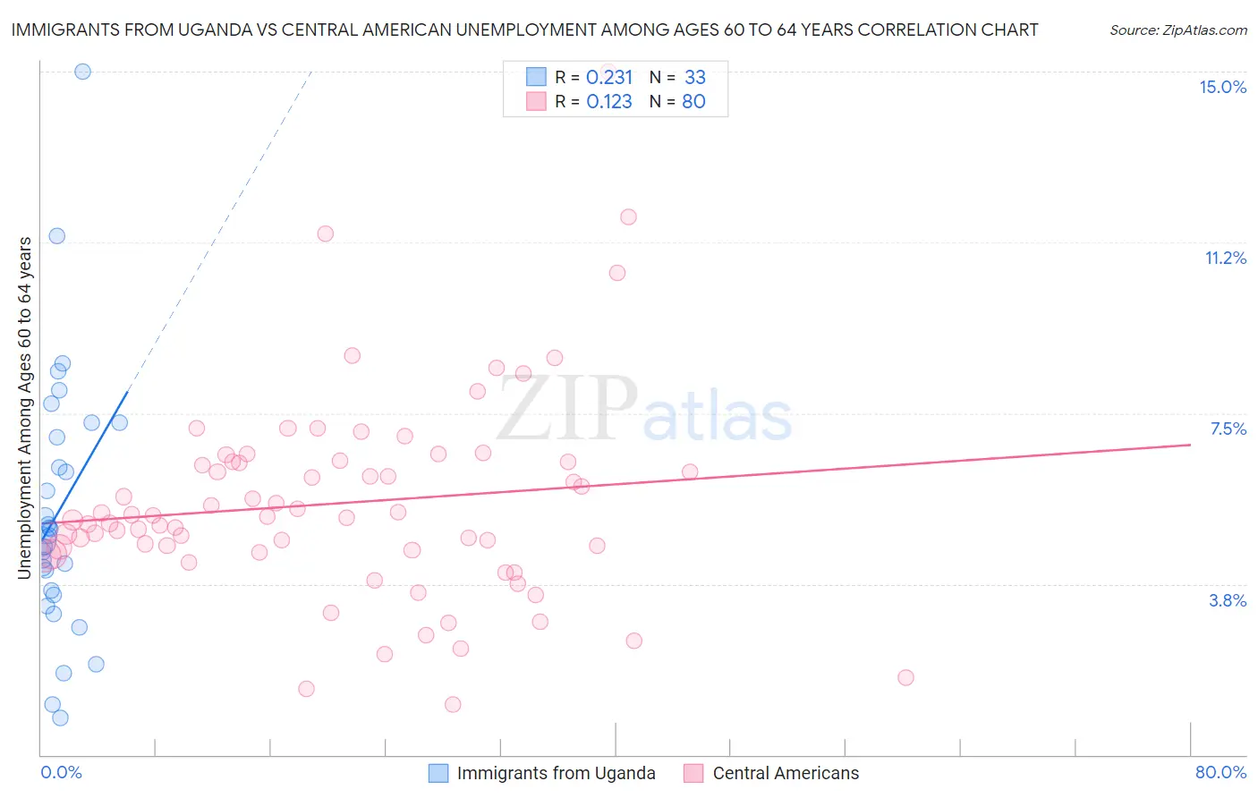 Immigrants from Uganda vs Central American Unemployment Among Ages 60 to 64 years