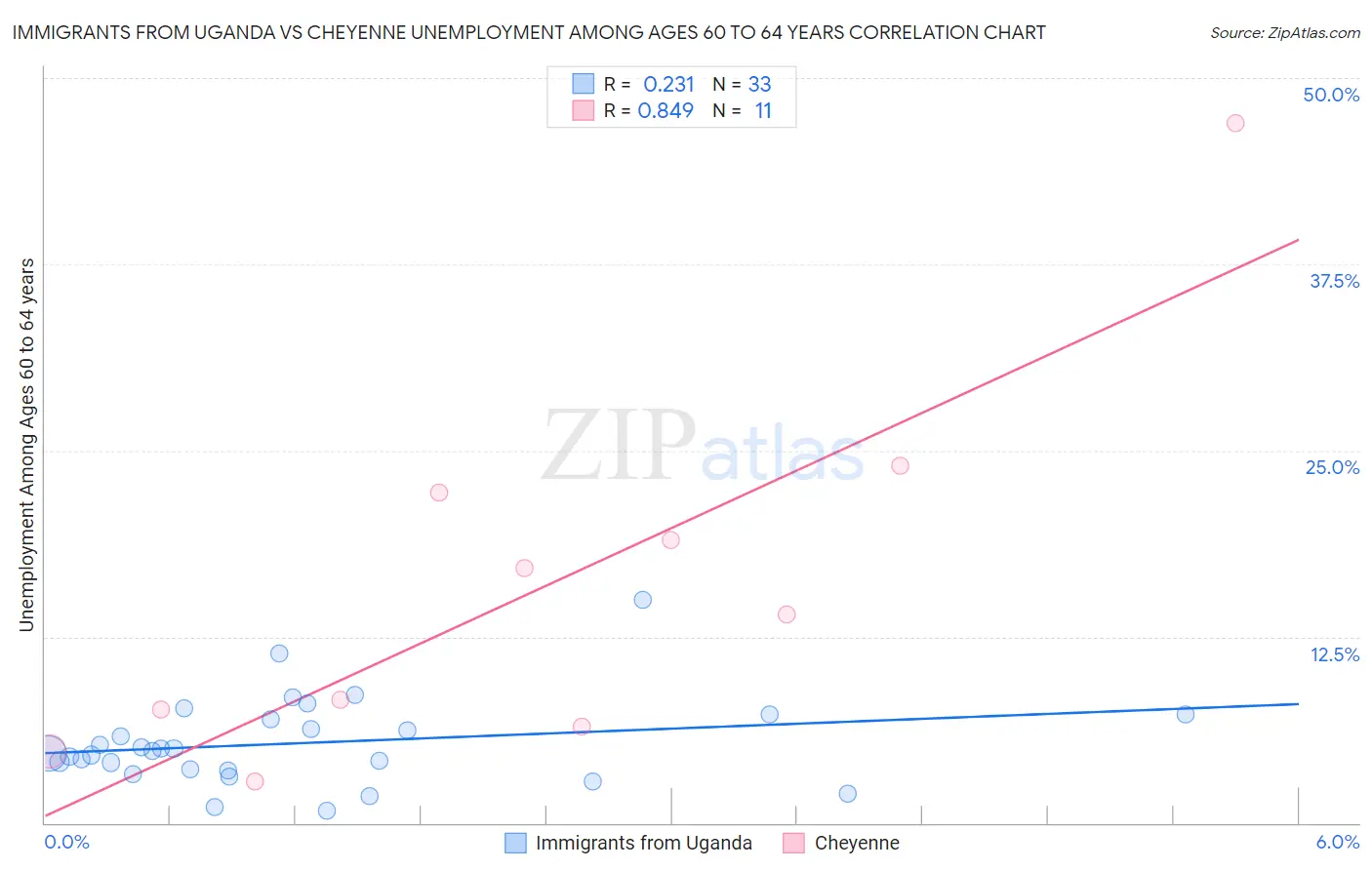 Immigrants from Uganda vs Cheyenne Unemployment Among Ages 60 to 64 years