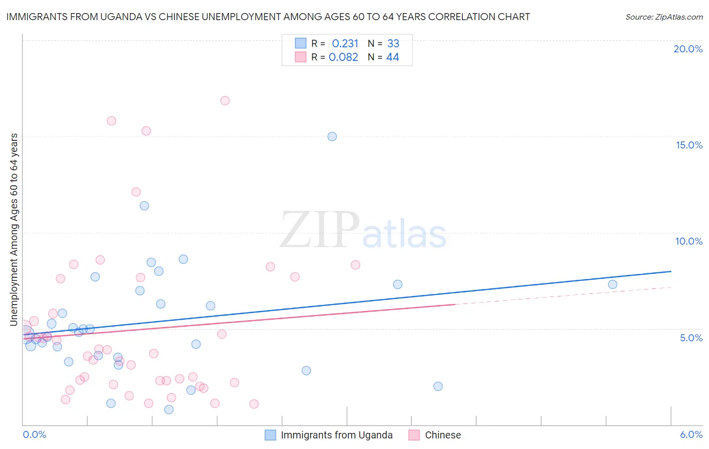 Immigrants from Uganda vs Chinese Unemployment Among Ages 60 to 64 years