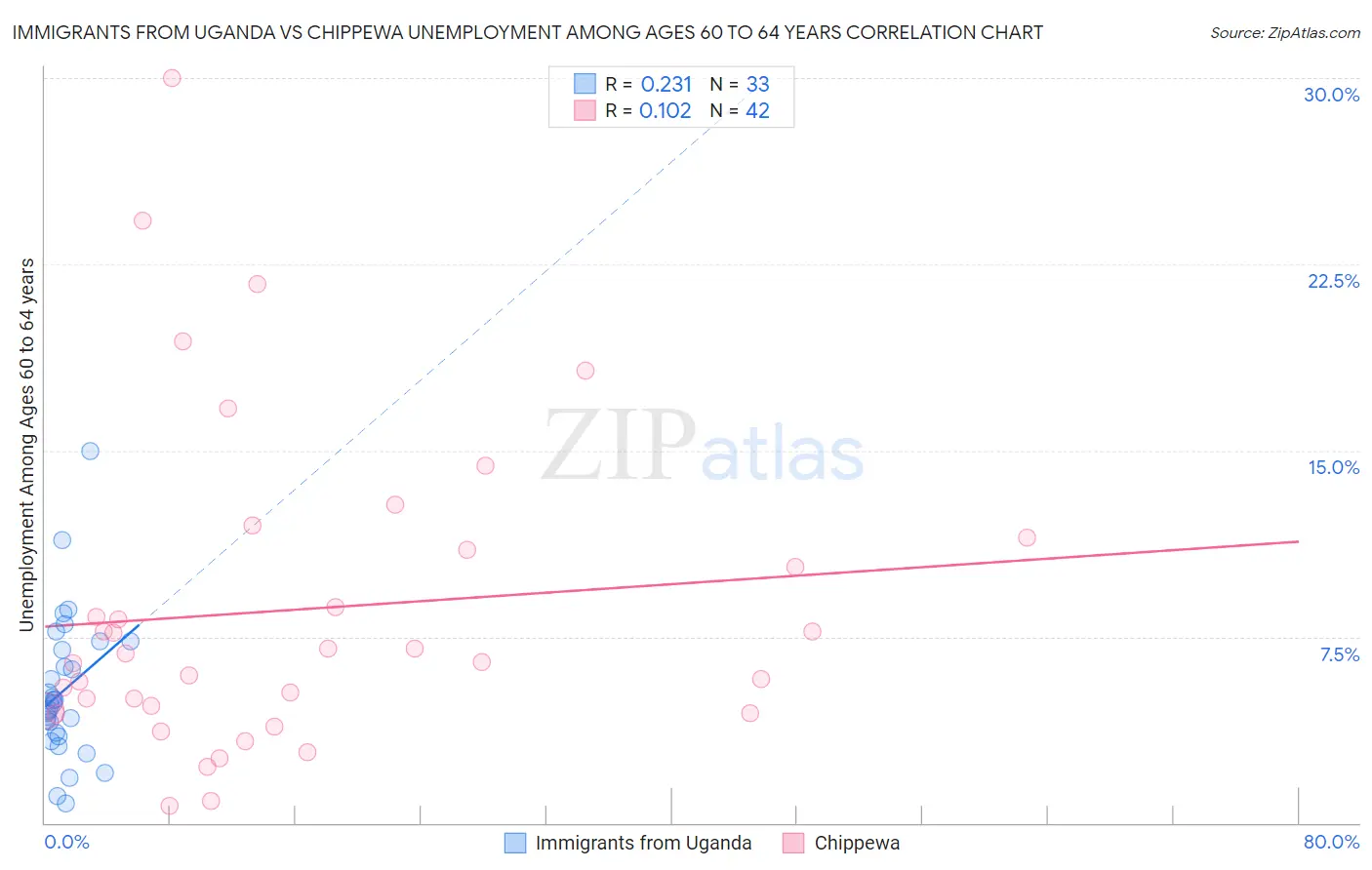 Immigrants from Uganda vs Chippewa Unemployment Among Ages 60 to 64 years