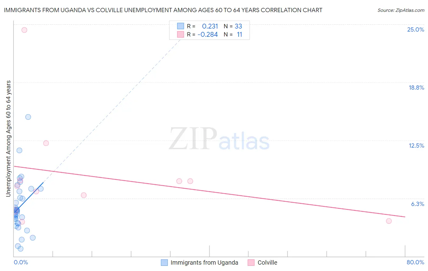 Immigrants from Uganda vs Colville Unemployment Among Ages 60 to 64 years
