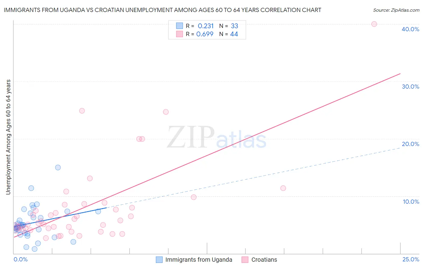 Immigrants from Uganda vs Croatian Unemployment Among Ages 60 to 64 years