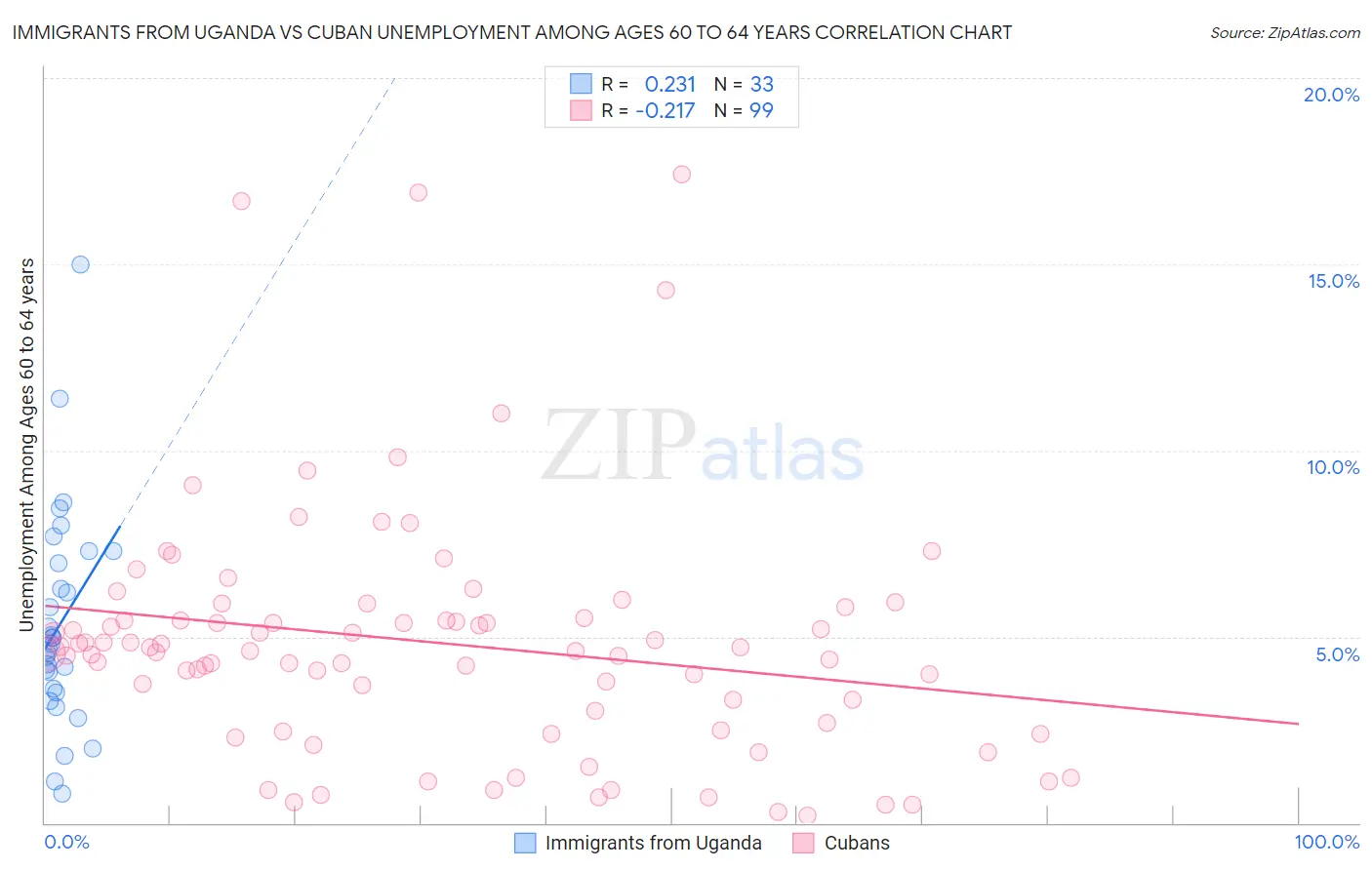 Immigrants from Uganda vs Cuban Unemployment Among Ages 60 to 64 years