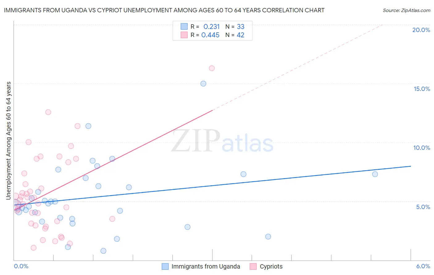 Immigrants from Uganda vs Cypriot Unemployment Among Ages 60 to 64 years