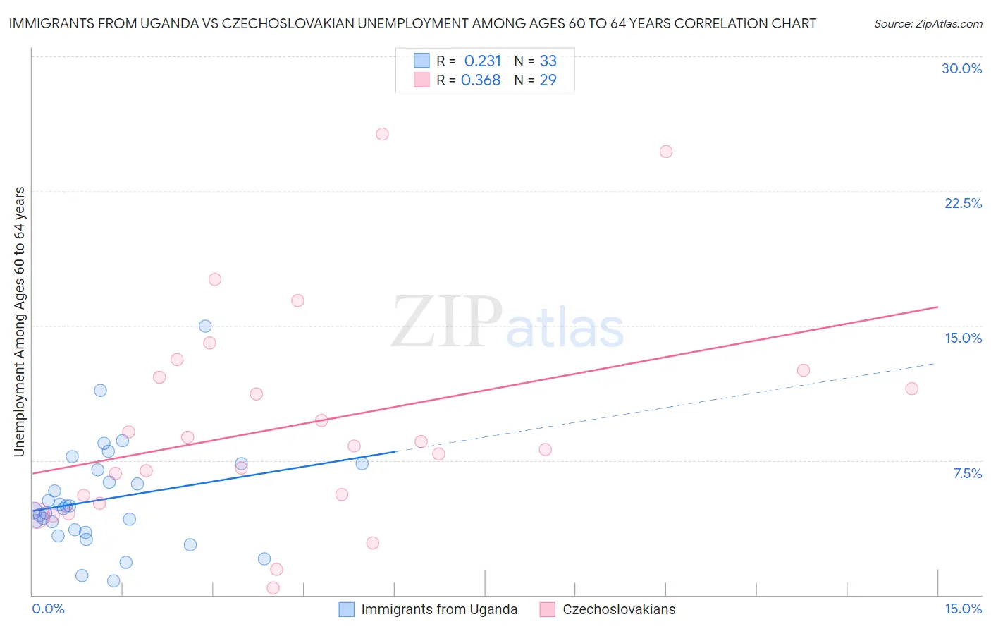 Immigrants from Uganda vs Czechoslovakian Unemployment Among Ages 60 to 64 years