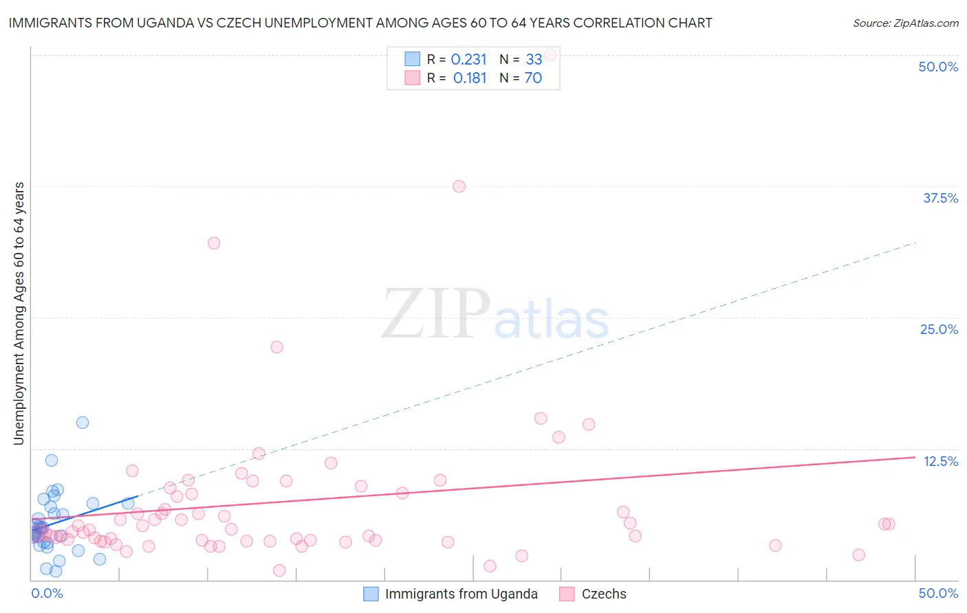 Immigrants from Uganda vs Czech Unemployment Among Ages 60 to 64 years
