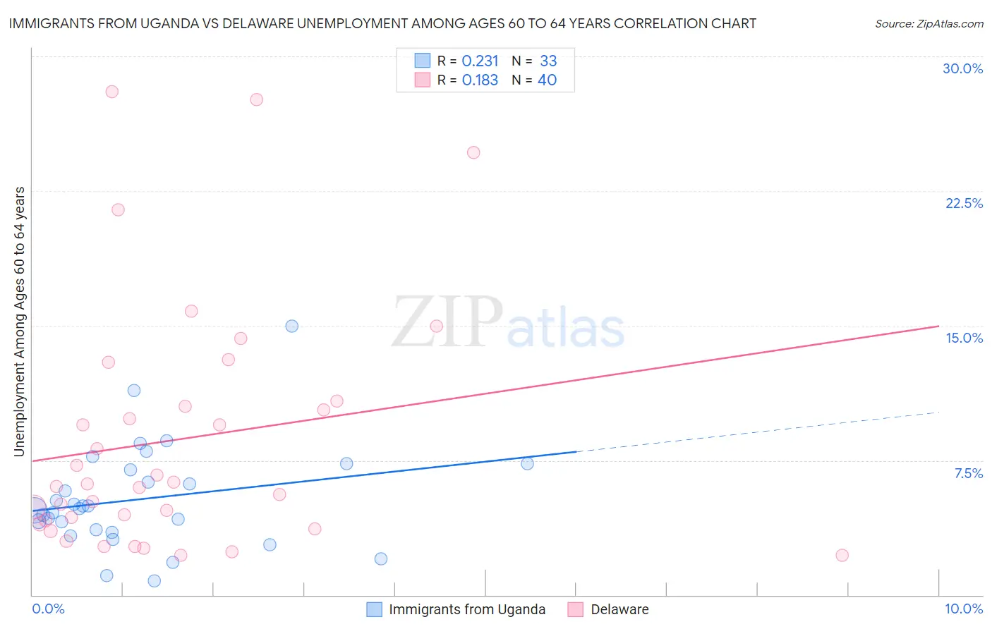 Immigrants from Uganda vs Delaware Unemployment Among Ages 60 to 64 years
