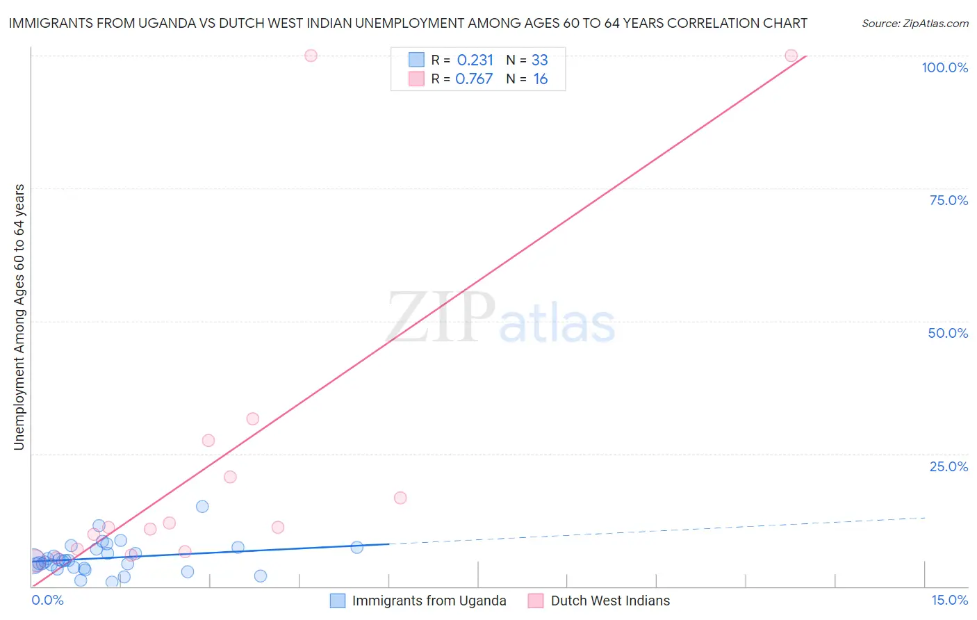 Immigrants from Uganda vs Dutch West Indian Unemployment Among Ages 60 to 64 years