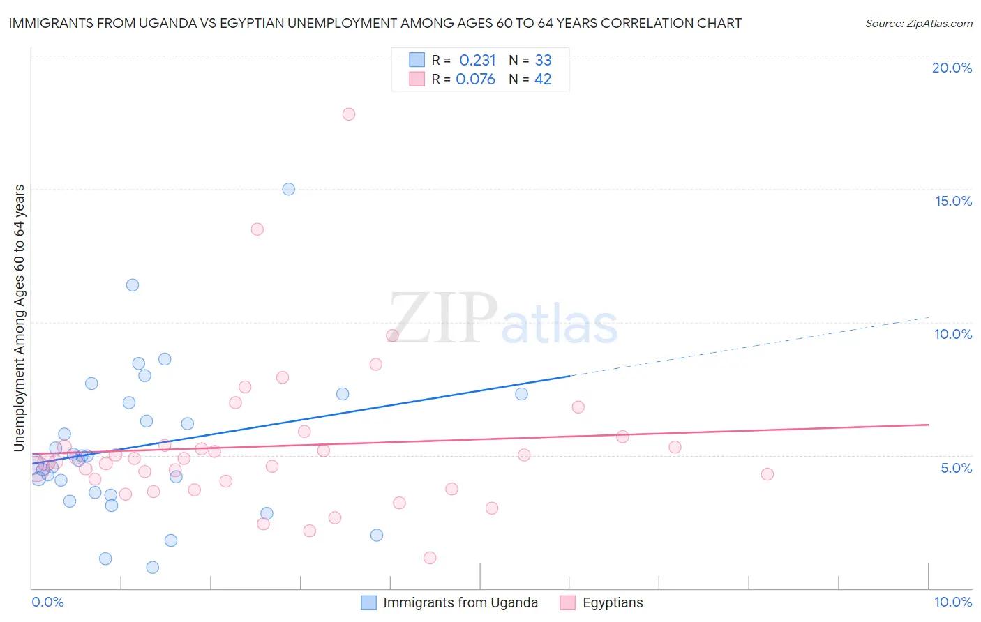 Immigrants from Uganda vs Egyptian Unemployment Among Ages 60 to 64 years