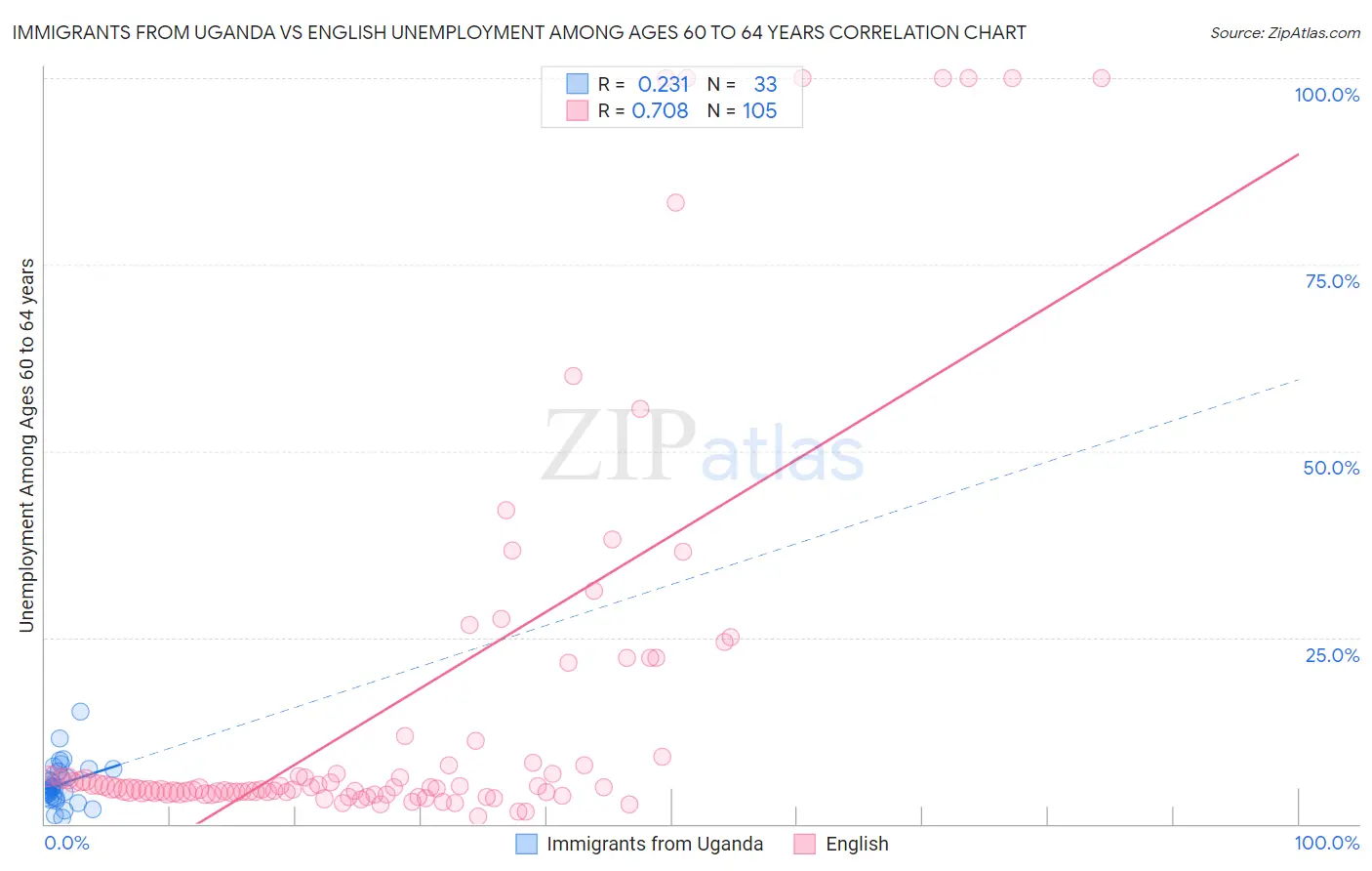 Immigrants from Uganda vs English Unemployment Among Ages 60 to 64 years