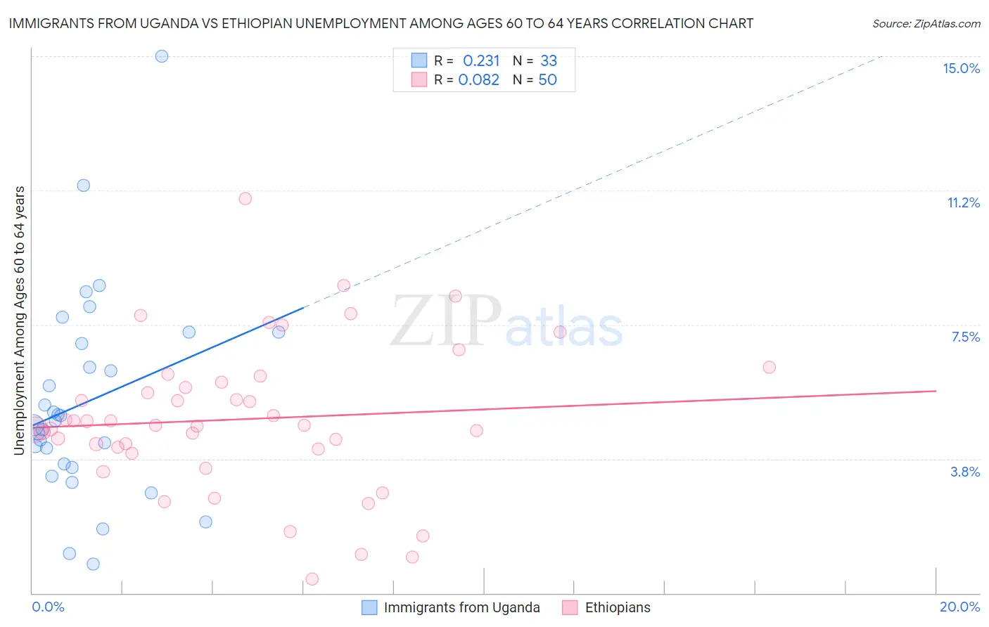 Immigrants from Uganda vs Ethiopian Unemployment Among Ages 60 to 64 years