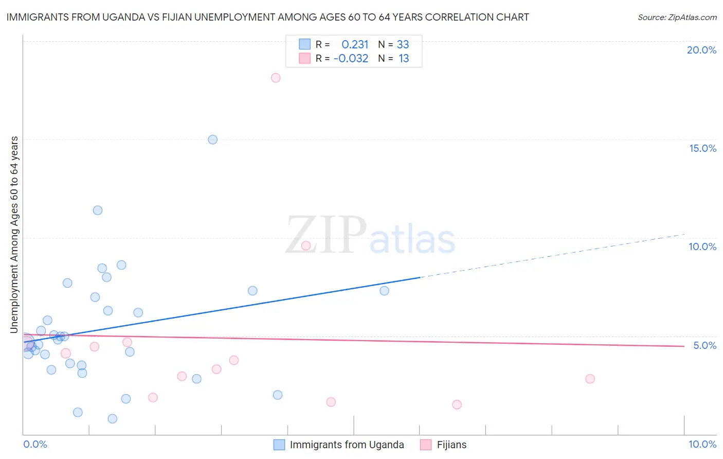 Immigrants from Uganda vs Fijian Unemployment Among Ages 60 to 64 years