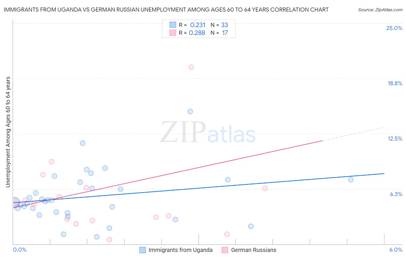 Immigrants from Uganda vs German Russian Unemployment Among Ages 60 to 64 years