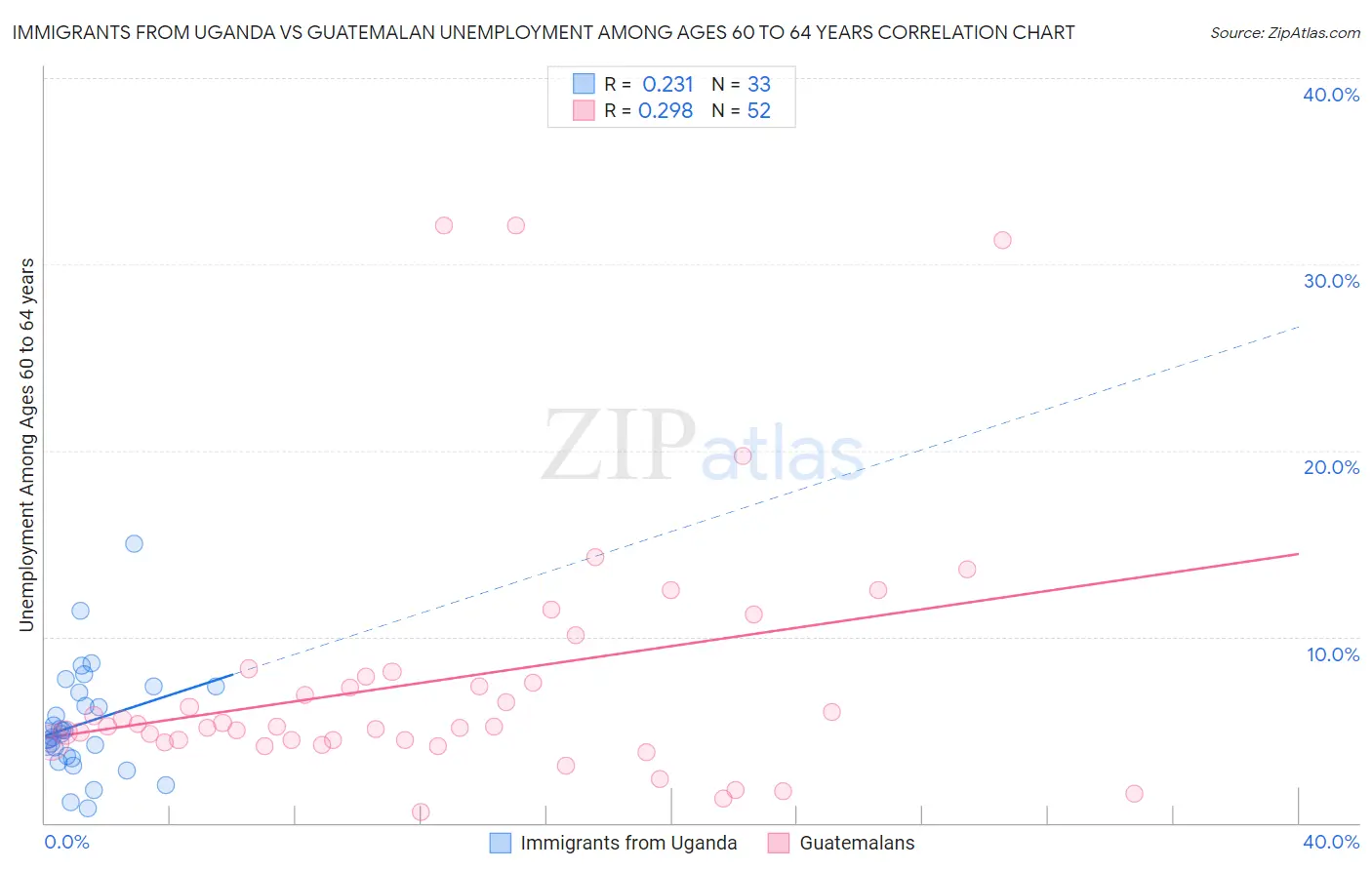 Immigrants from Uganda vs Guatemalan Unemployment Among Ages 60 to 64 years