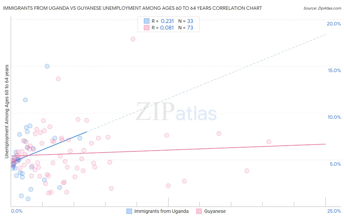 Immigrants from Uganda vs Guyanese Unemployment Among Ages 60 to 64 years